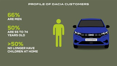 kupci dacia vozil